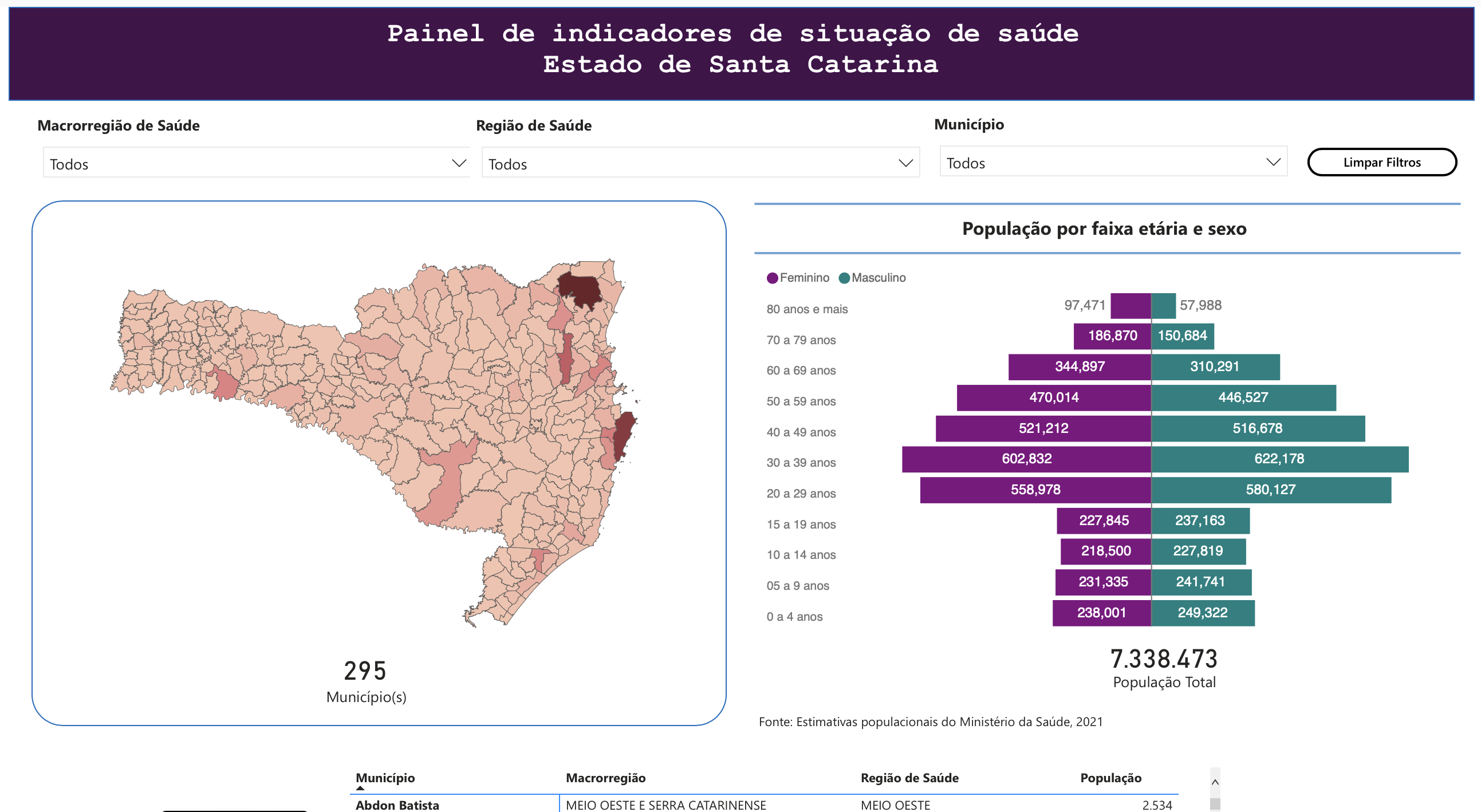 Painel de indicadores de situação de saúde Estado de Santa Catarina